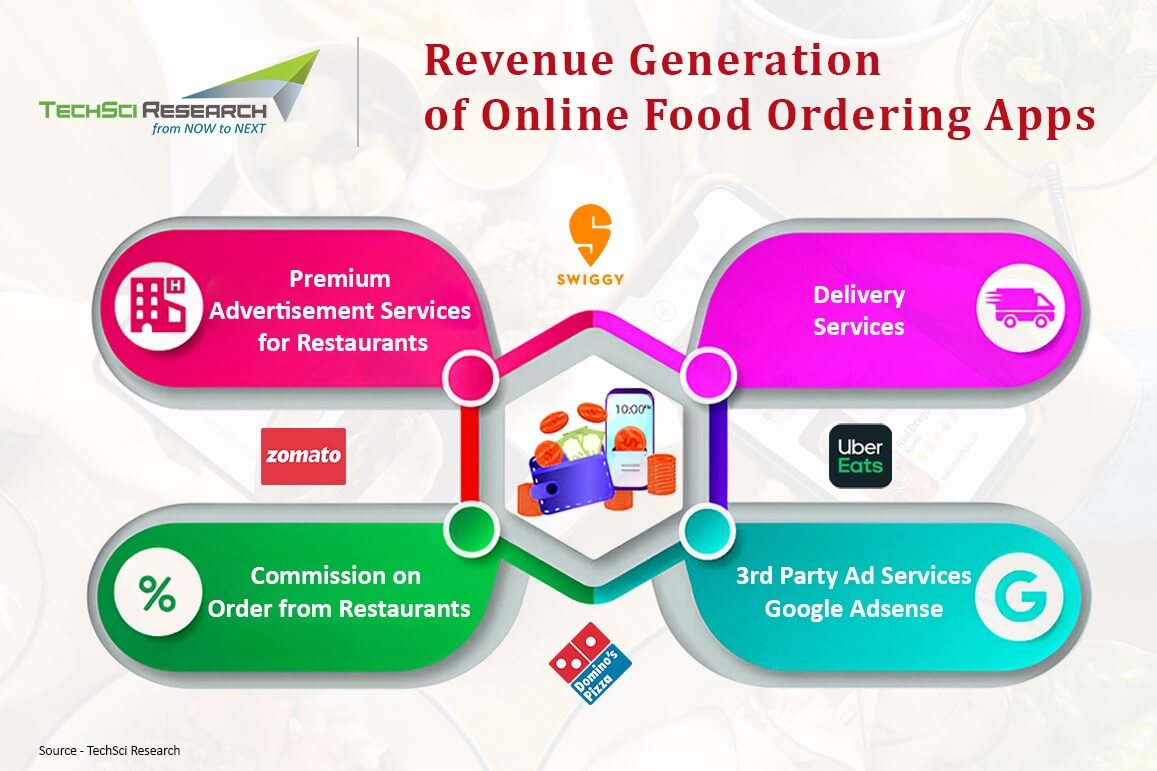 Online Food Delivery in India